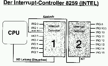 Interrupt-Controller