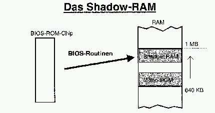 Shodow-RAM